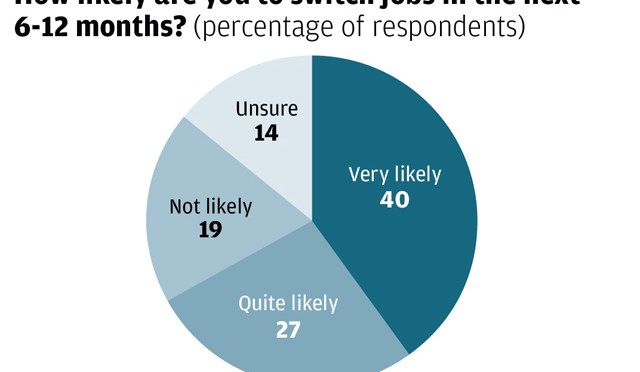 Workers stay bullish on economy and job hopes