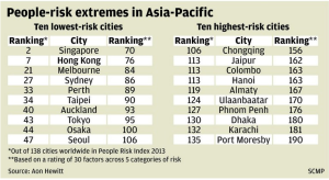 People Risk in Asia