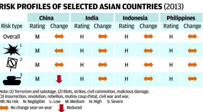 Growing Asian firms need cover in a risky world