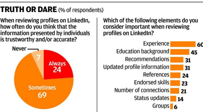 Profiles on social media get Likes and dislikes